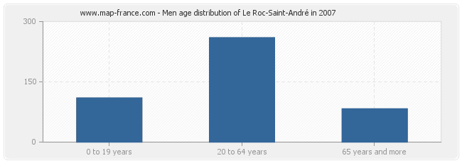 Men age distribution of Le Roc-Saint-André in 2007